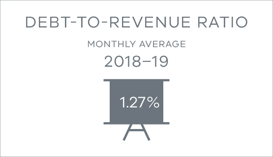 Debt to revenue ratio monthly average in 2018-19 1.27%