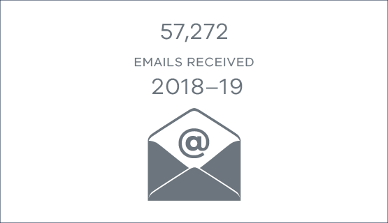 57,272 emails received in 2018-19
