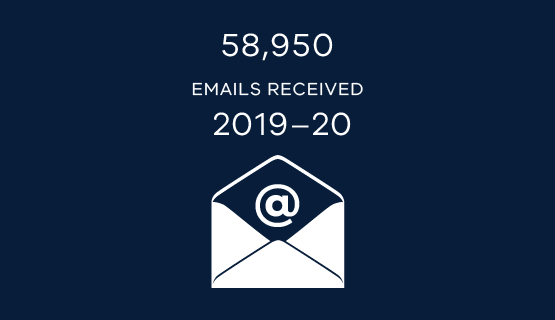 58,950 emails received in 2019-20