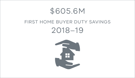 $605.6 million first home buyer duty savings 2018-19
