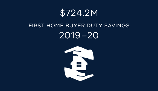 $724.2 million first home buyer duty savings 2019-20
