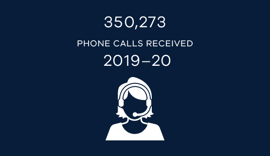 350,273 phone calls received in 2019-20